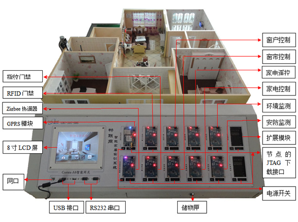 物联网智能家居教学实训系统
